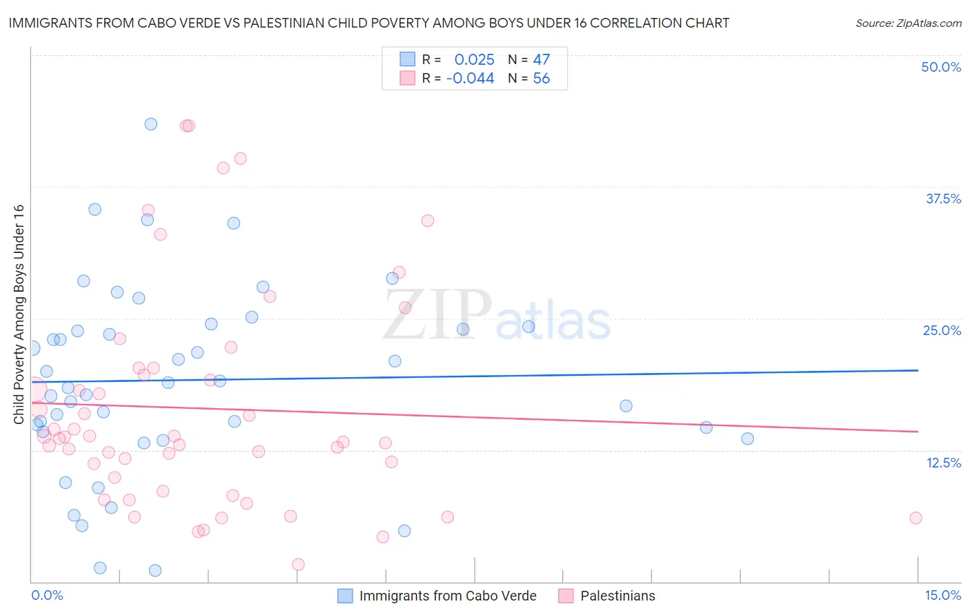 Immigrants from Cabo Verde vs Palestinian Child Poverty Among Boys Under 16