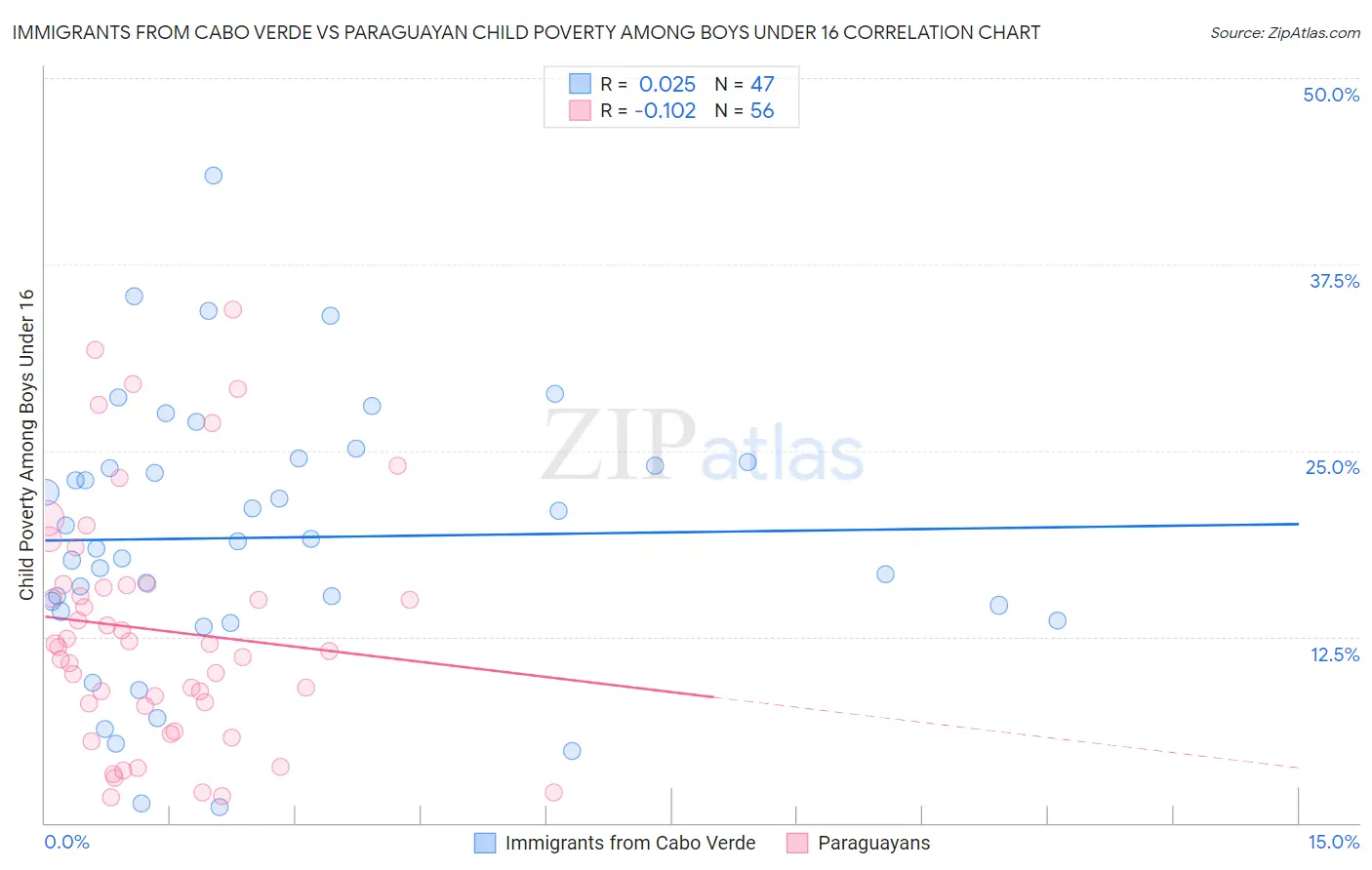 Immigrants from Cabo Verde vs Paraguayan Child Poverty Among Boys Under 16
