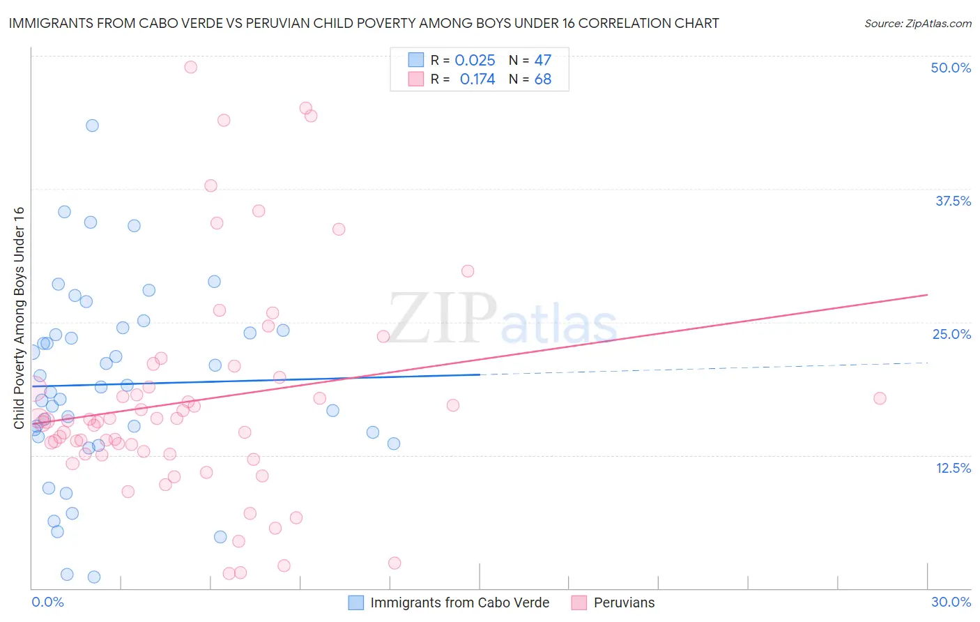 Immigrants from Cabo Verde vs Peruvian Child Poverty Among Boys Under 16