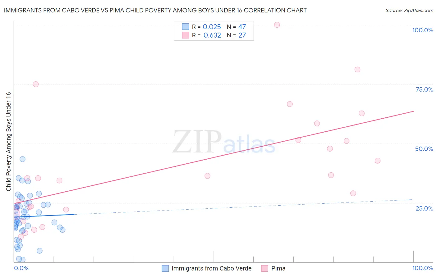 Immigrants from Cabo Verde vs Pima Child Poverty Among Boys Under 16