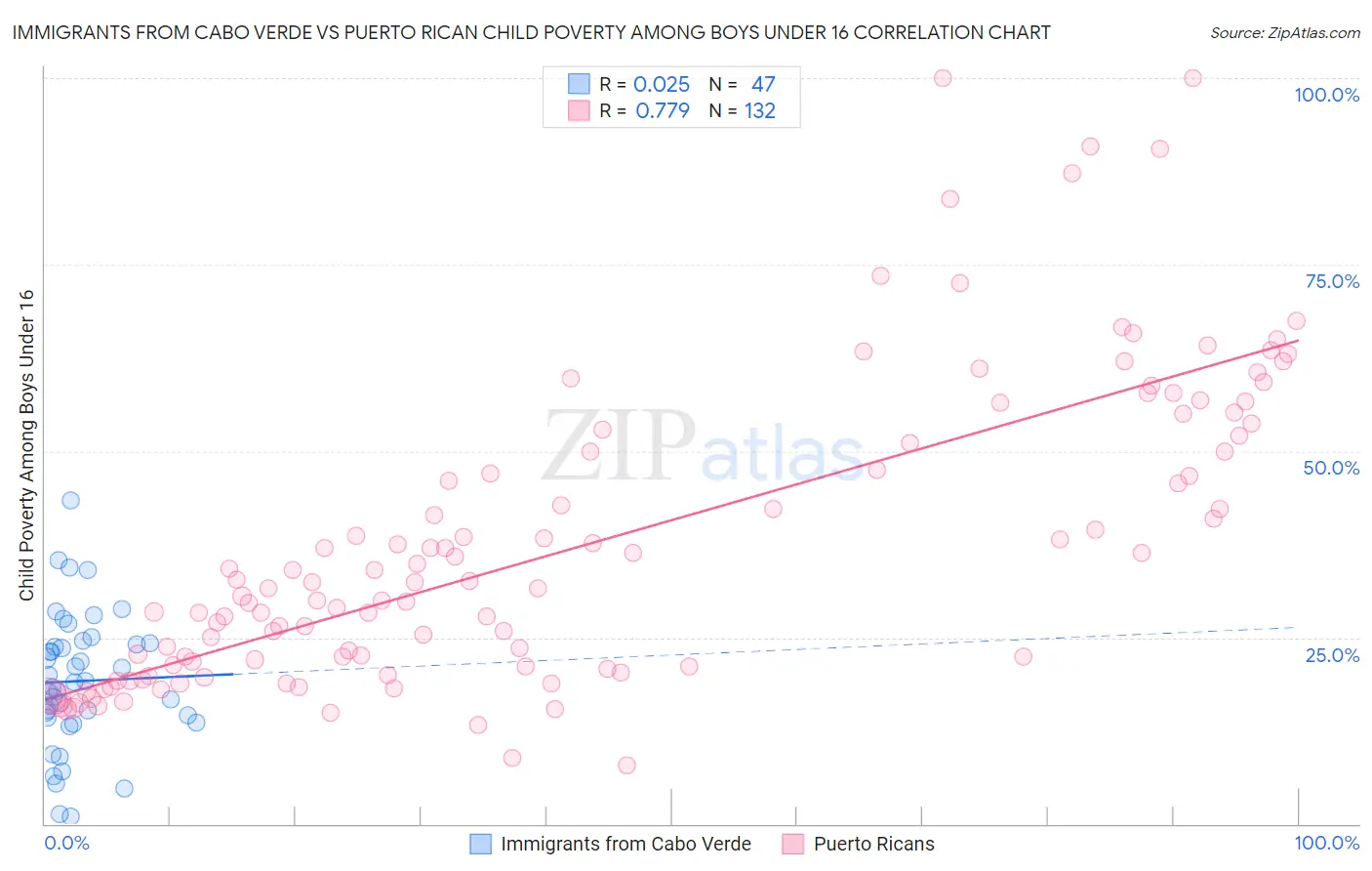 Immigrants from Cabo Verde vs Puerto Rican Child Poverty Among Boys Under 16