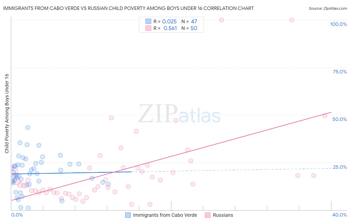 Immigrants from Cabo Verde vs Russian Child Poverty Among Boys Under 16