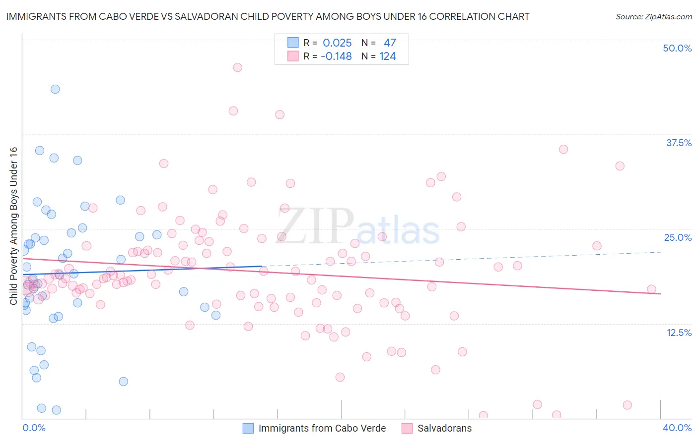 Immigrants from Cabo Verde vs Salvadoran Child Poverty Among Boys Under 16