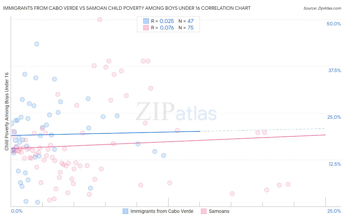 Immigrants from Cabo Verde vs Samoan Child Poverty Among Boys Under 16