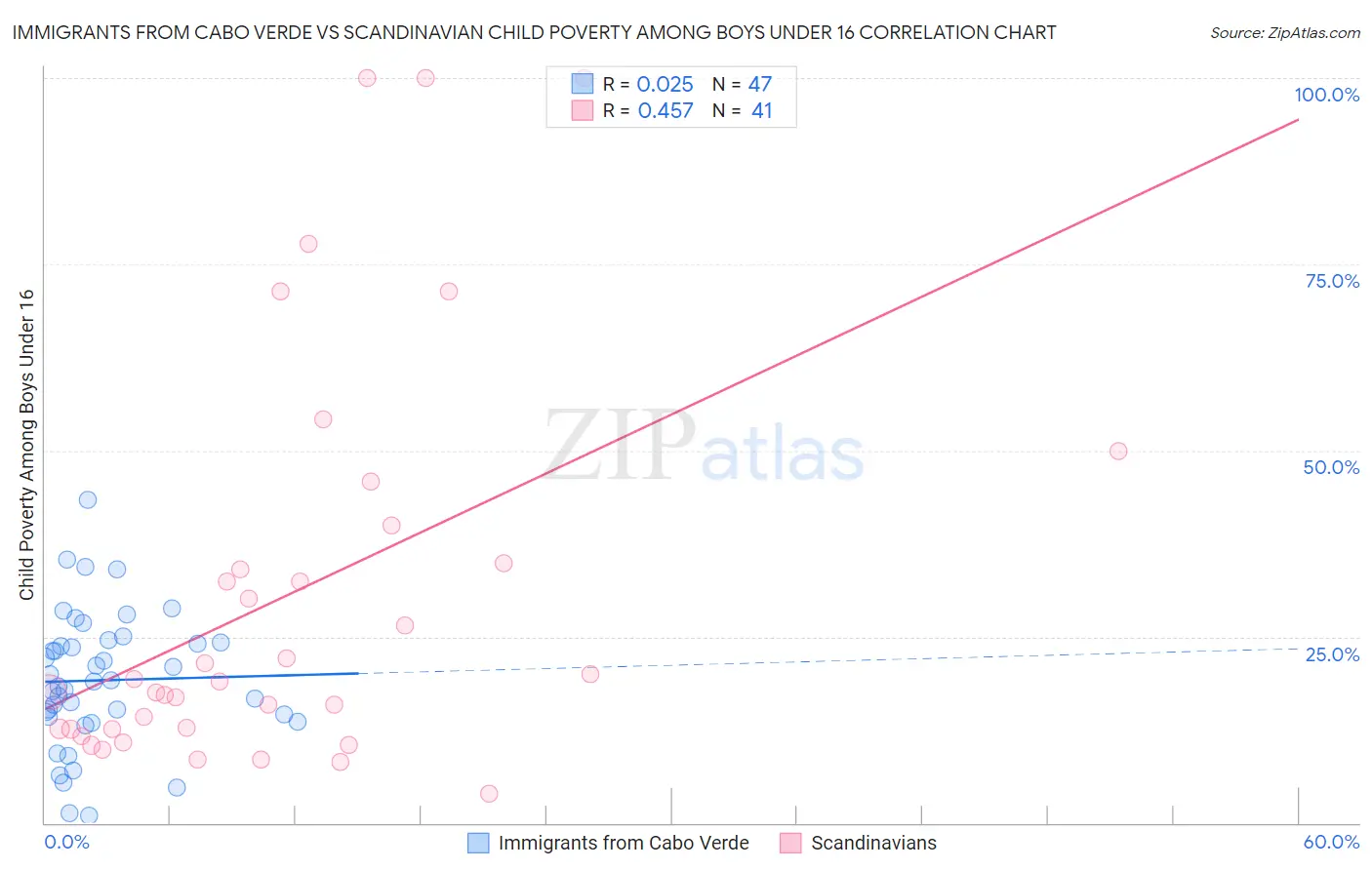 Immigrants from Cabo Verde vs Scandinavian Child Poverty Among Boys Under 16