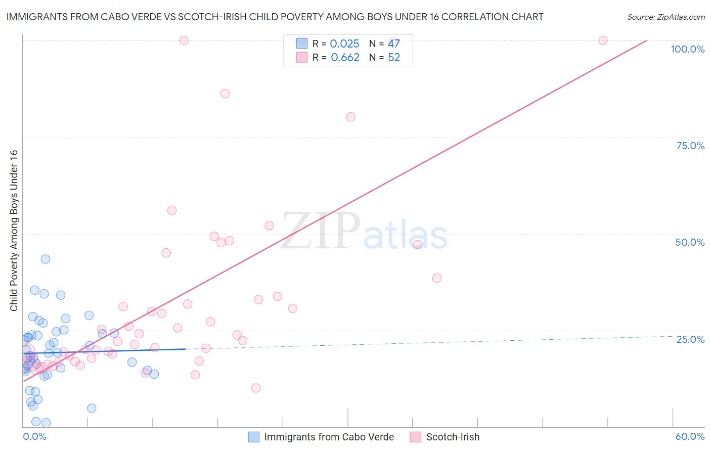 Immigrants from Cabo Verde vs Scotch-Irish Child Poverty Among Boys Under 16