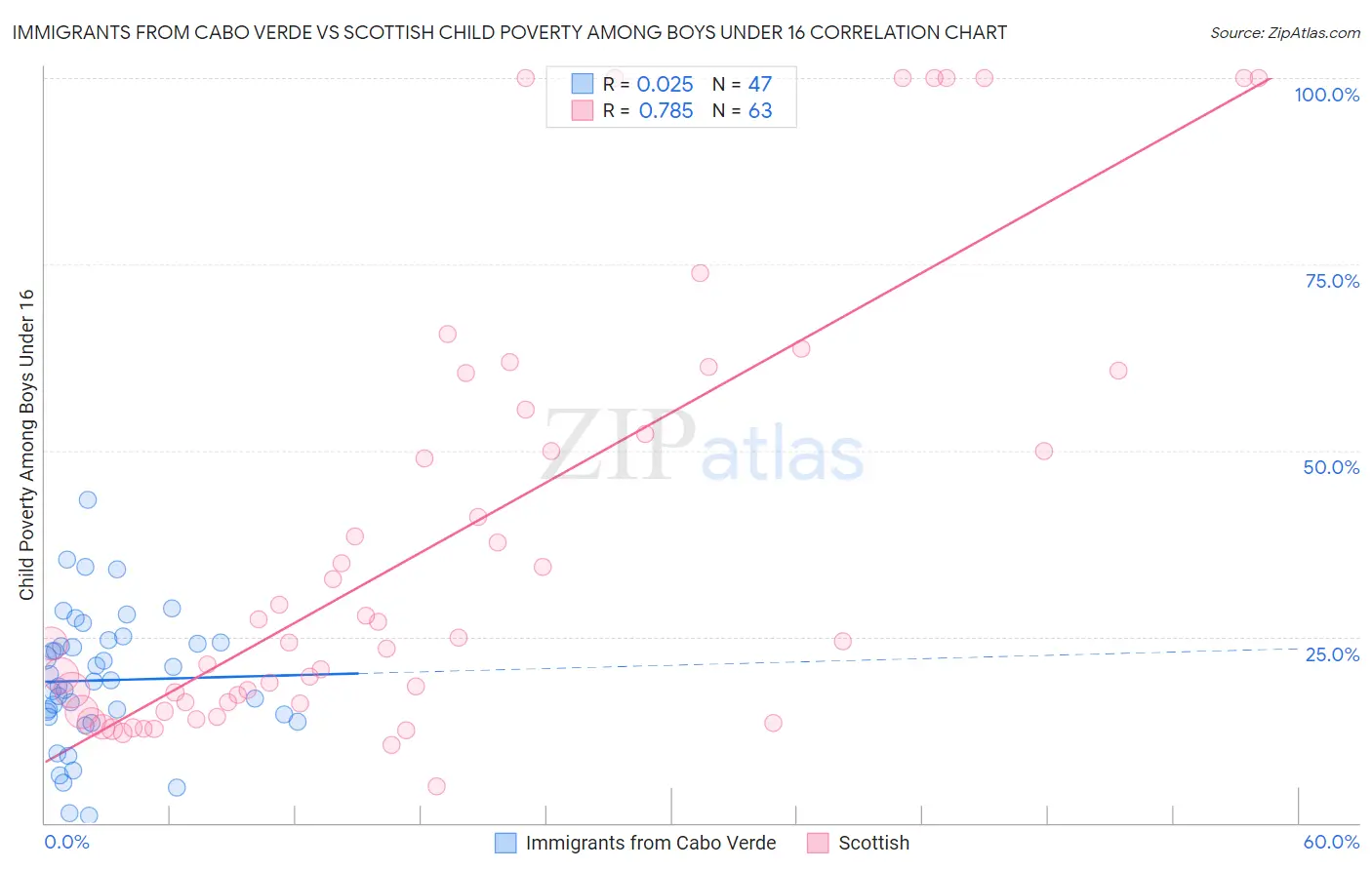 Immigrants from Cabo Verde vs Scottish Child Poverty Among Boys Under 16