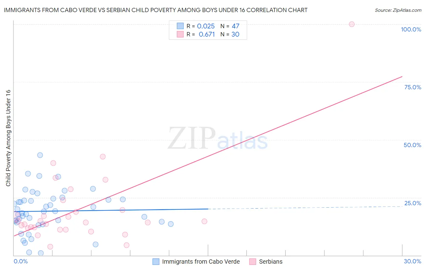 Immigrants from Cabo Verde vs Serbian Child Poverty Among Boys Under 16