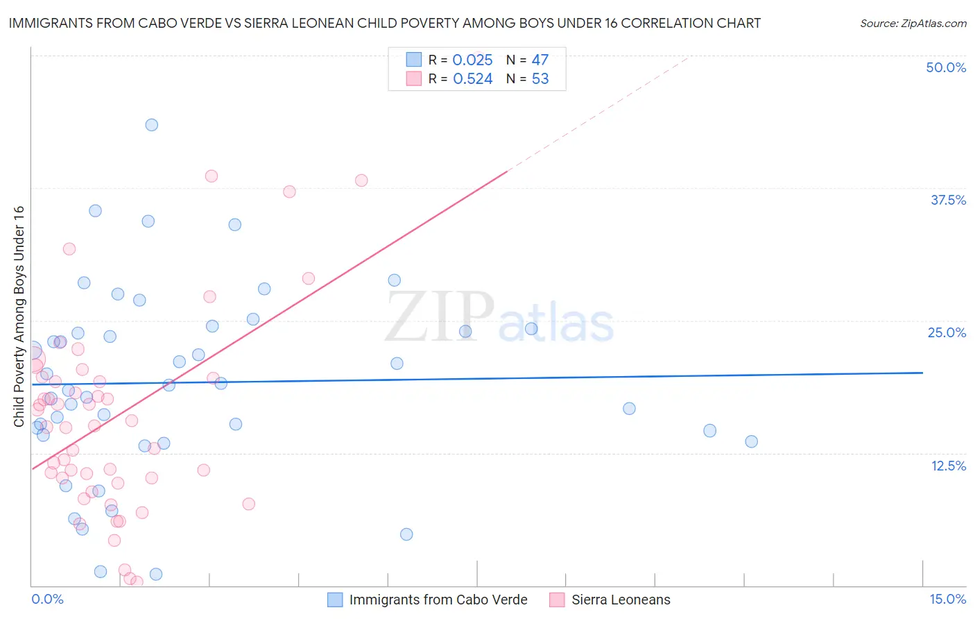Immigrants from Cabo Verde vs Sierra Leonean Child Poverty Among Boys Under 16