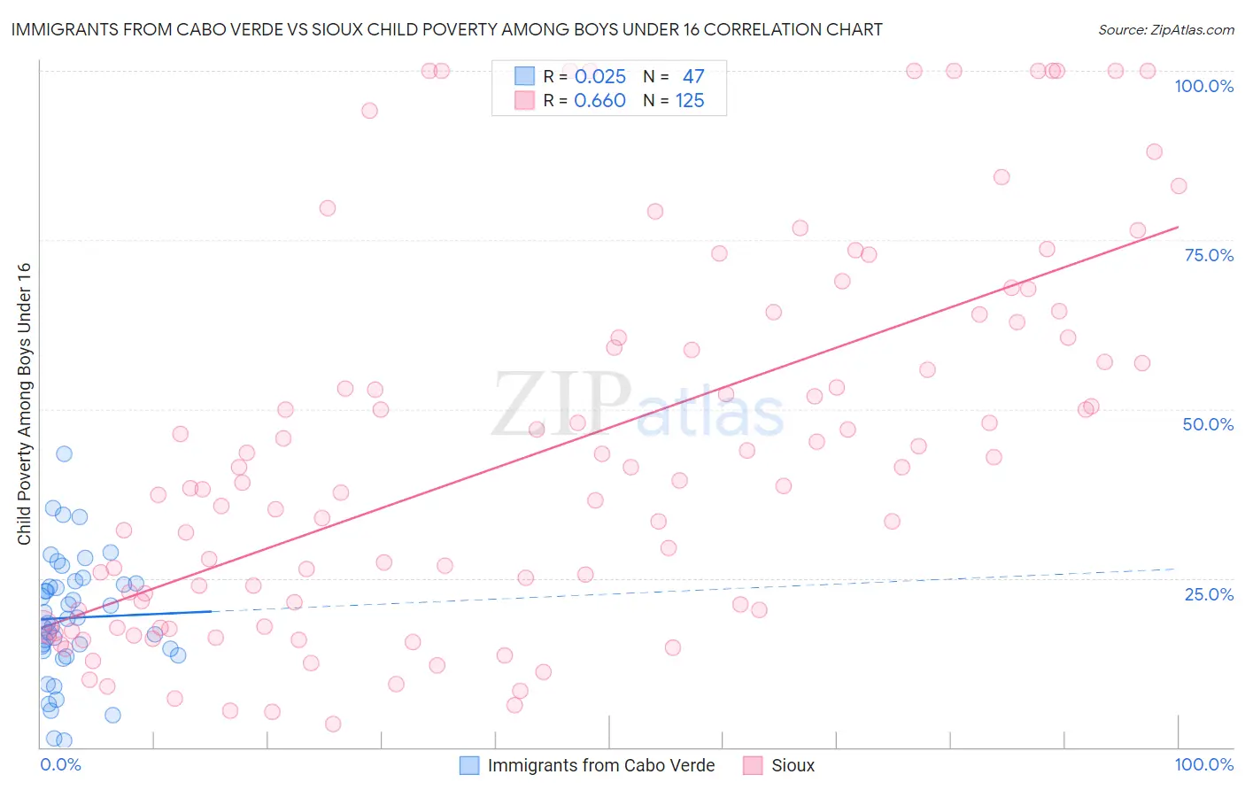 Immigrants from Cabo Verde vs Sioux Child Poverty Among Boys Under 16