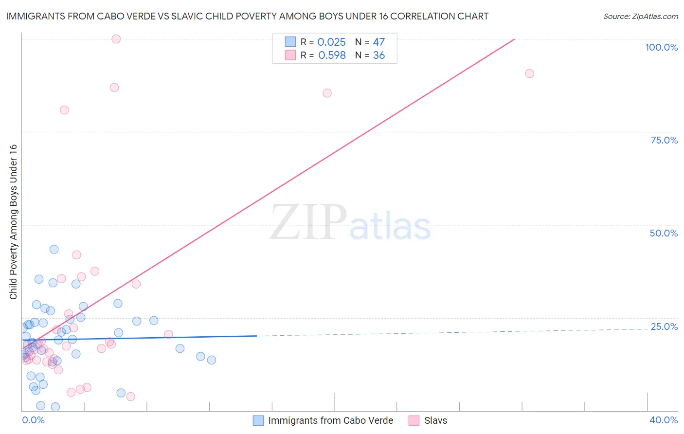 Immigrants from Cabo Verde vs Slavic Child Poverty Among Boys Under 16