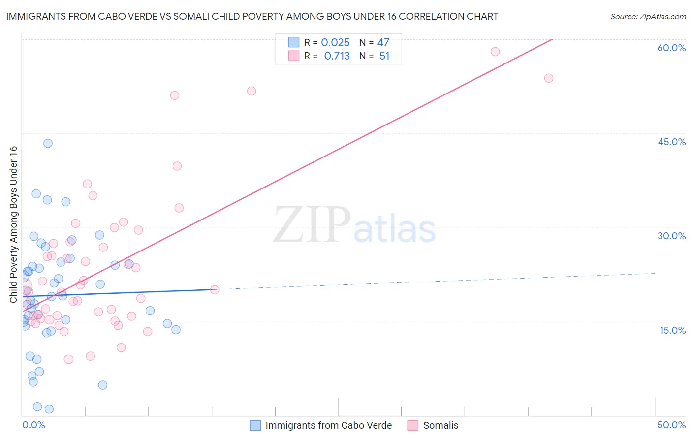 Immigrants from Cabo Verde vs Somali Child Poverty Among Boys Under 16