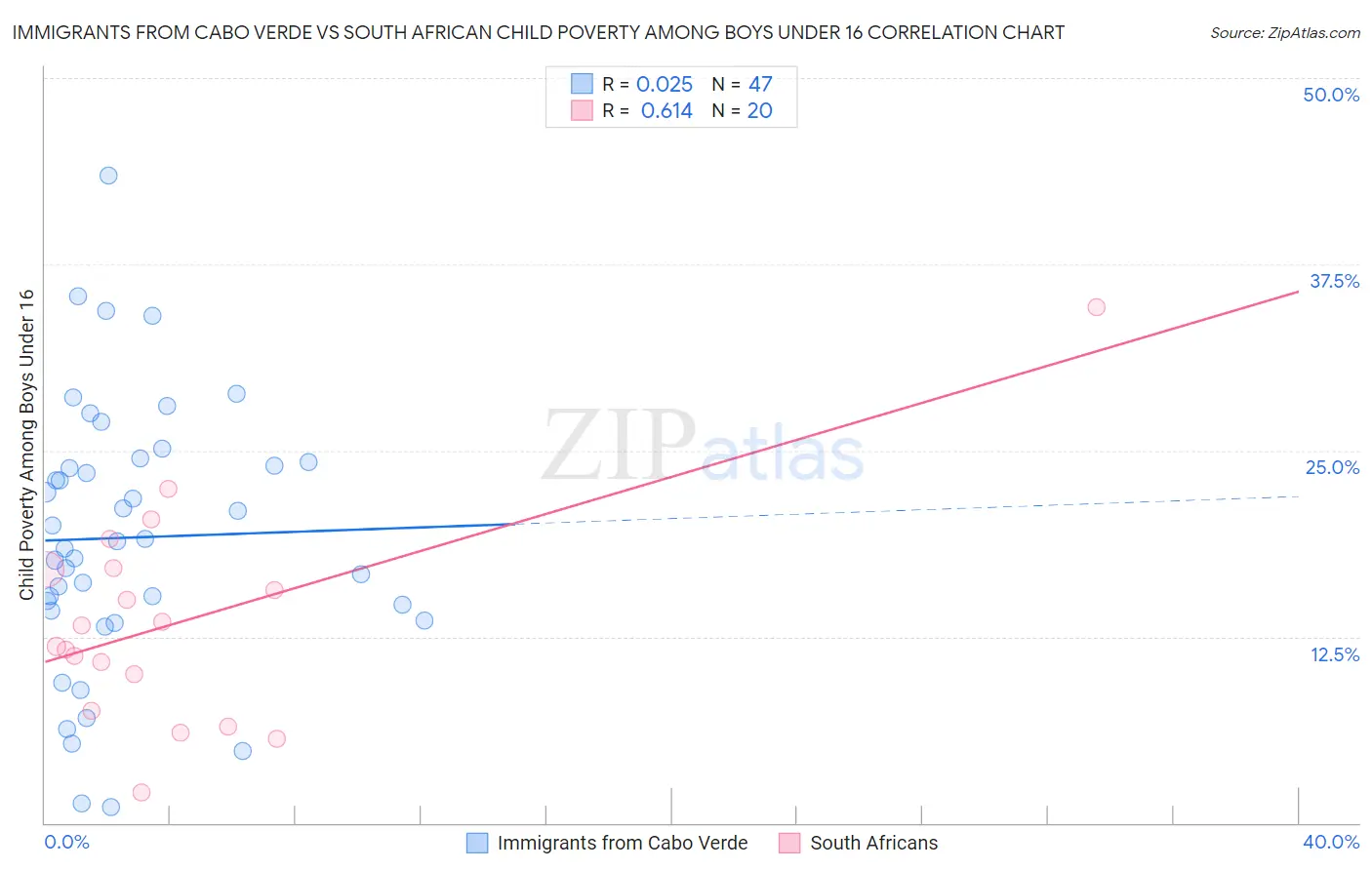 Immigrants from Cabo Verde vs South African Child Poverty Among Boys Under 16