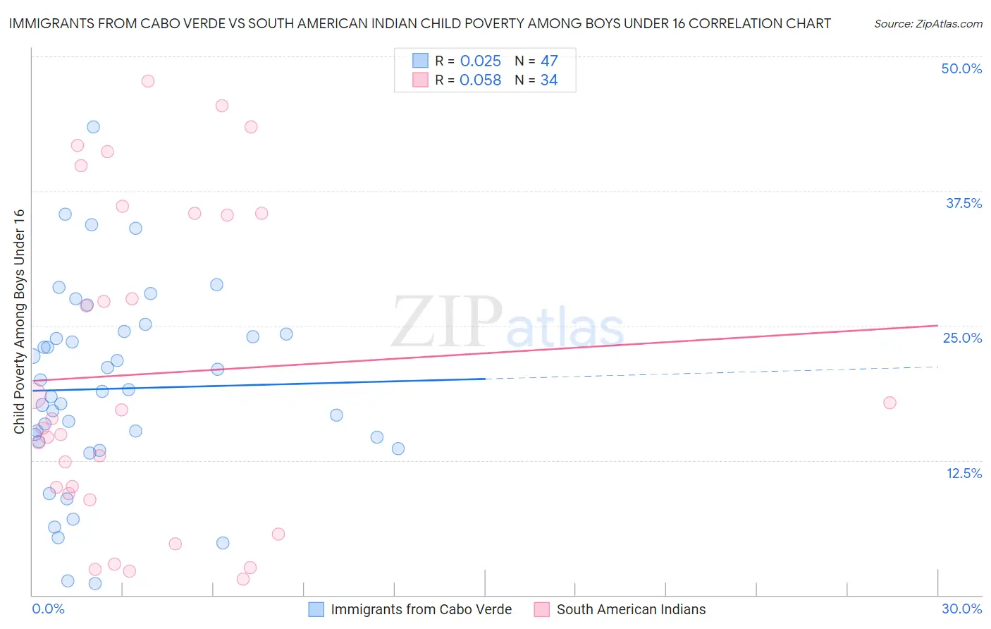 Immigrants from Cabo Verde vs South American Indian Child Poverty Among Boys Under 16