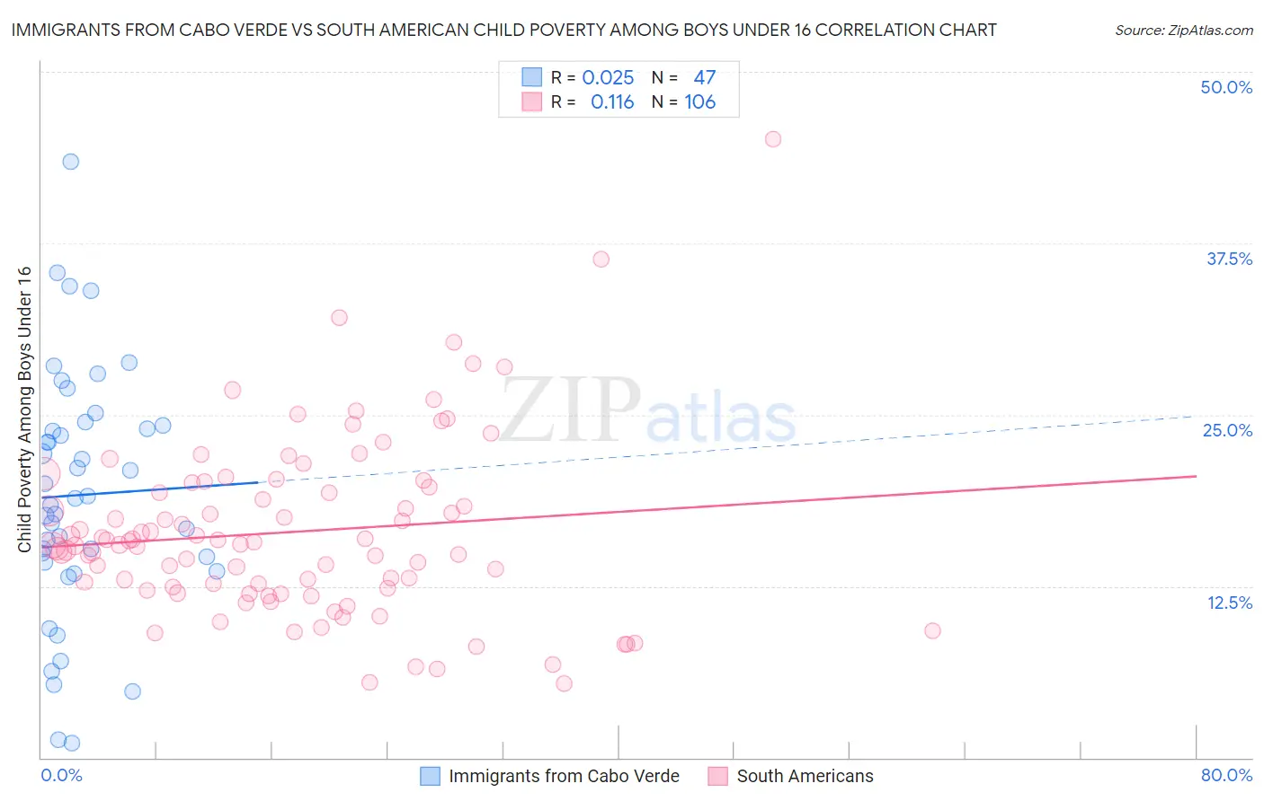 Immigrants from Cabo Verde vs South American Child Poverty Among Boys Under 16