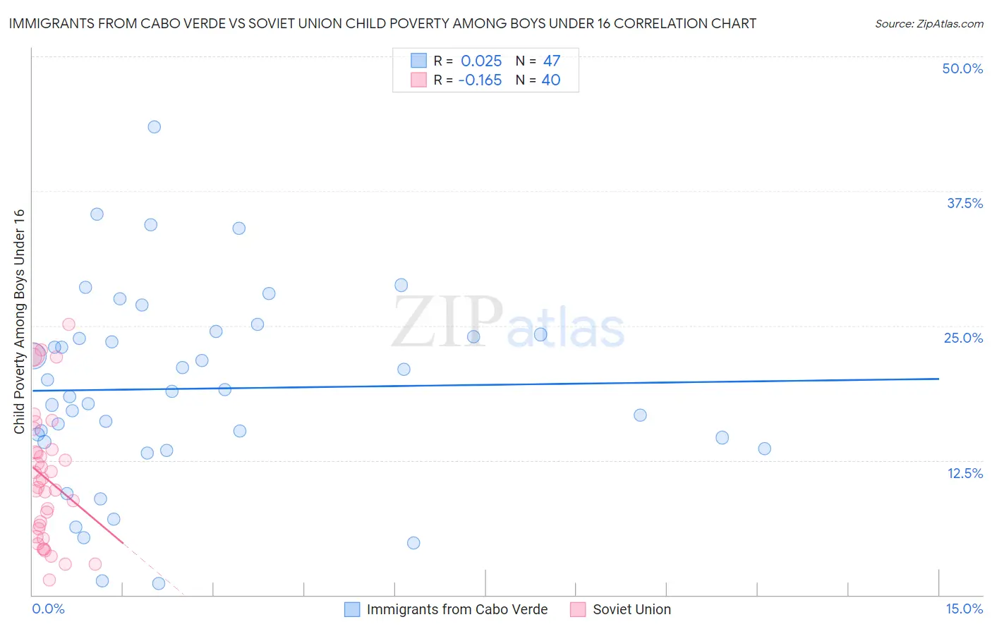 Immigrants from Cabo Verde vs Soviet Union Child Poverty Among Boys Under 16
