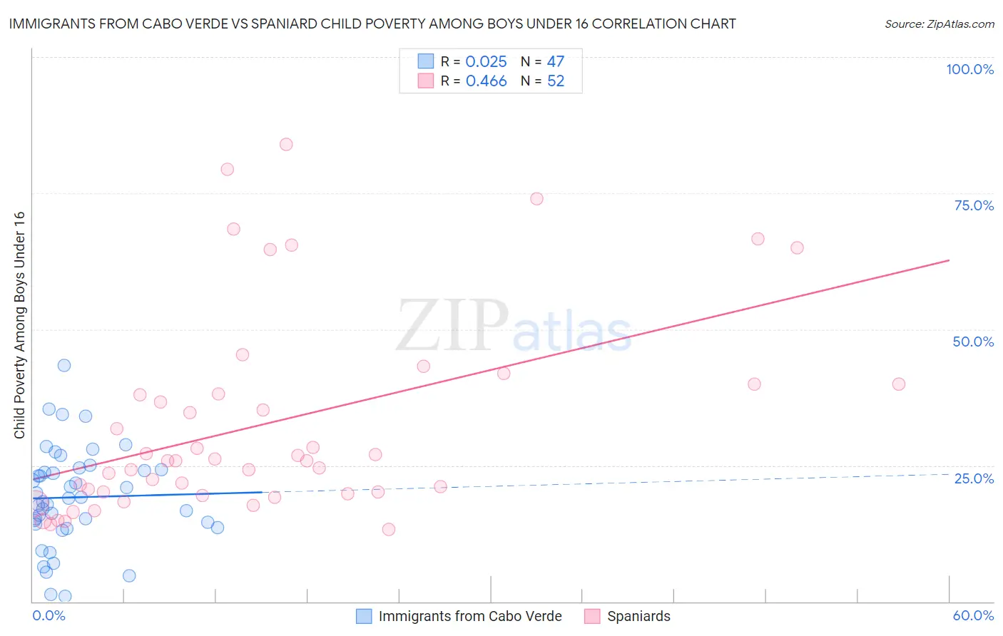 Immigrants from Cabo Verde vs Spaniard Child Poverty Among Boys Under 16