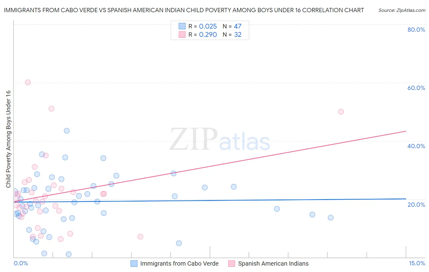 Immigrants from Cabo Verde vs Spanish American Indian Child Poverty Among Boys Under 16