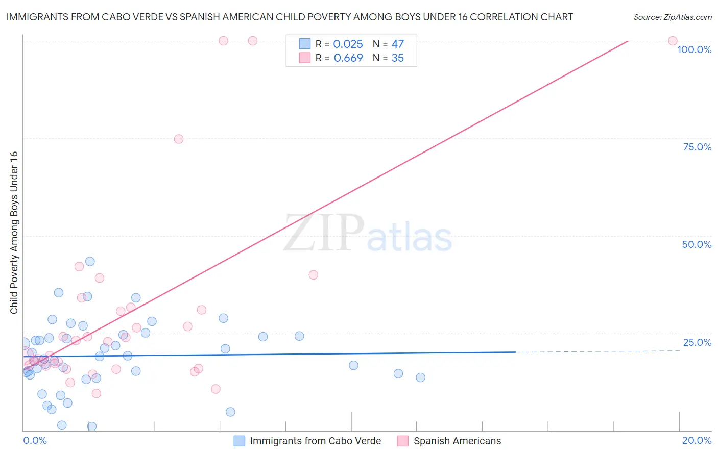 Immigrants from Cabo Verde vs Spanish American Child Poverty Among Boys Under 16