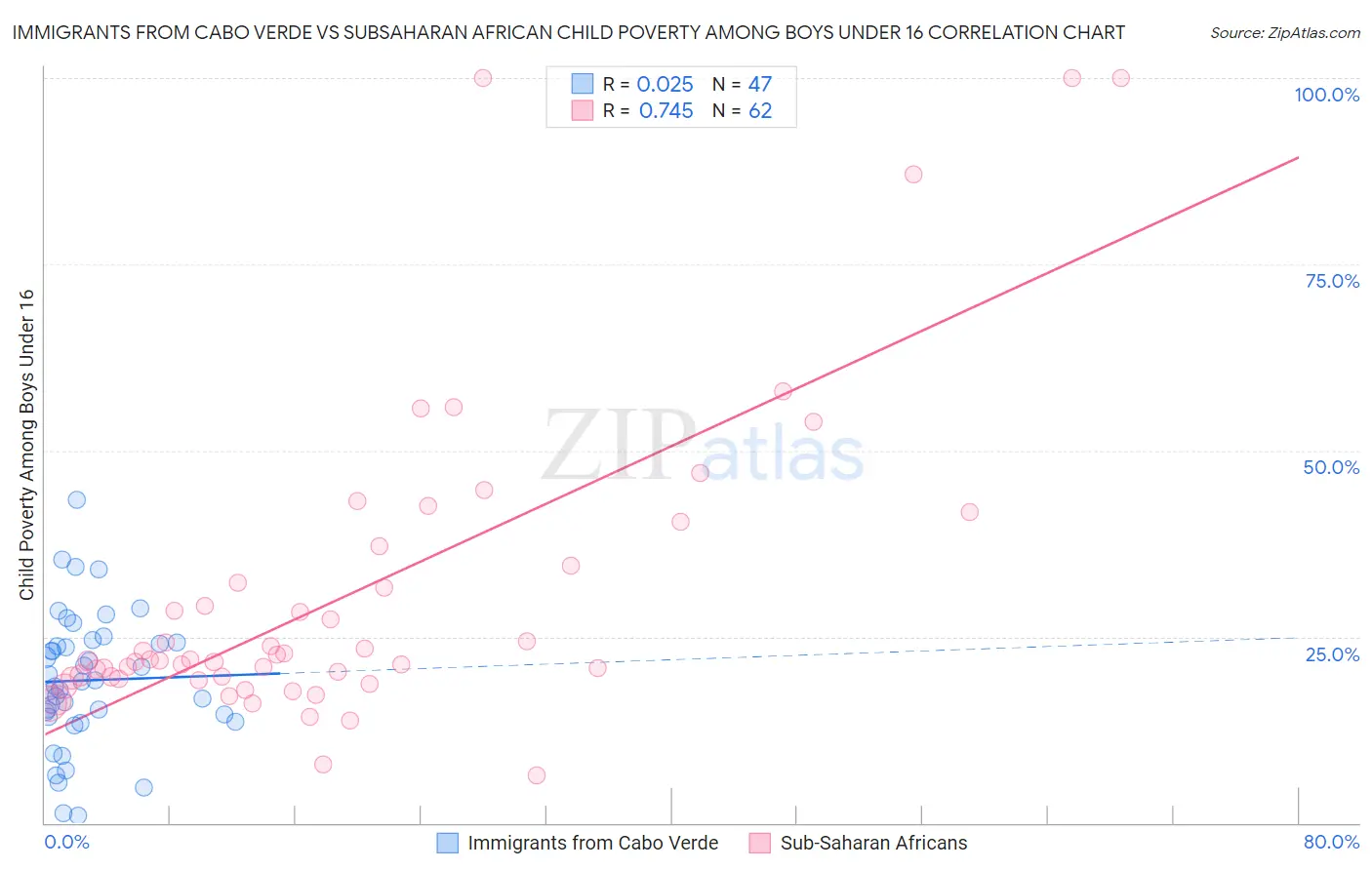 Immigrants from Cabo Verde vs Subsaharan African Child Poverty Among Boys Under 16