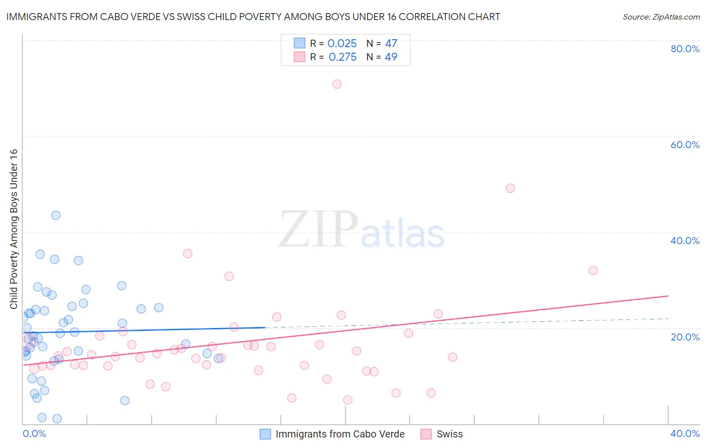 Immigrants from Cabo Verde vs Swiss Child Poverty Among Boys Under 16