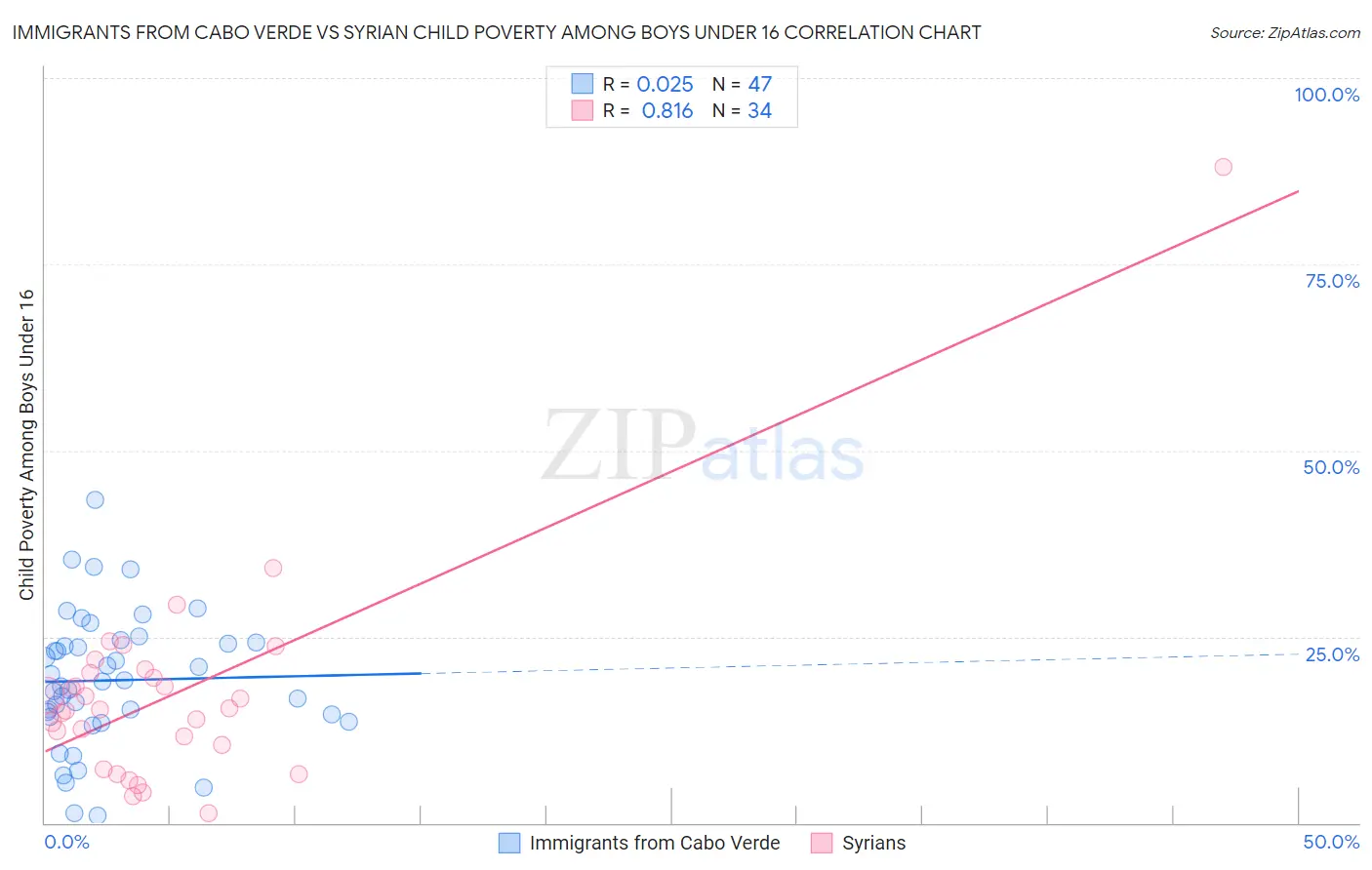 Immigrants from Cabo Verde vs Syrian Child Poverty Among Boys Under 16