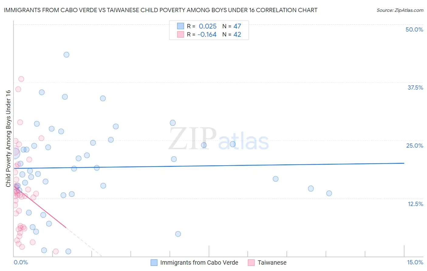 Immigrants from Cabo Verde vs Taiwanese Child Poverty Among Boys Under 16