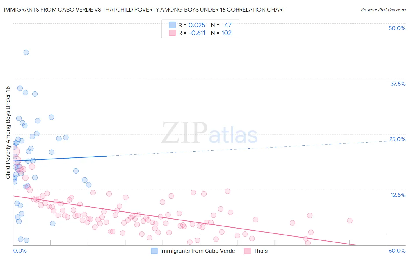 Immigrants from Cabo Verde vs Thai Child Poverty Among Boys Under 16