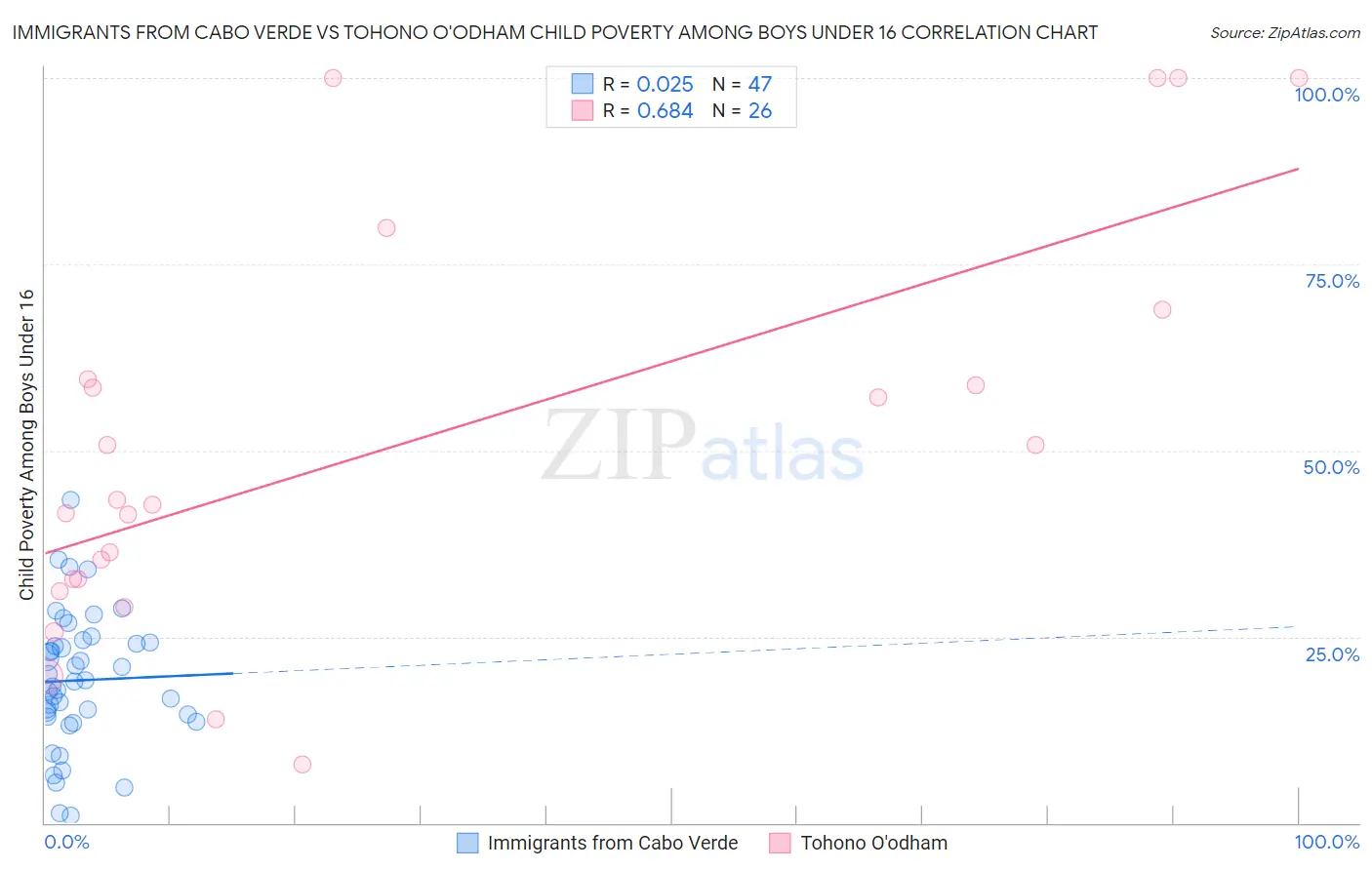 Immigrants from Cabo Verde vs Tohono O'odham Child Poverty Among Boys Under 16