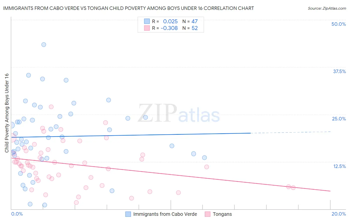 Immigrants from Cabo Verde vs Tongan Child Poverty Among Boys Under 16