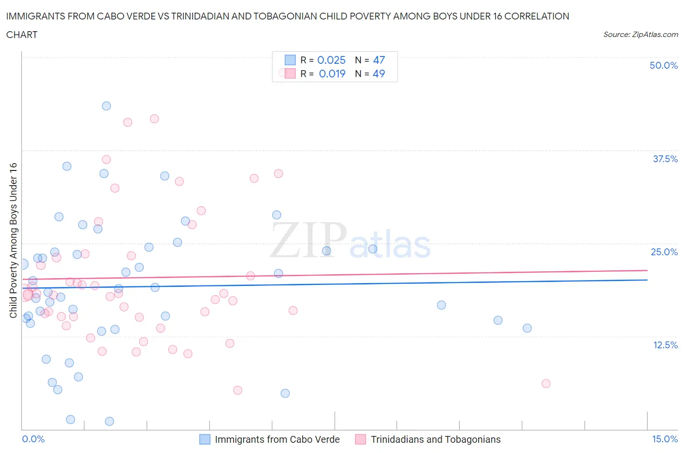 Immigrants from Cabo Verde vs Trinidadian and Tobagonian Child Poverty Among Boys Under 16