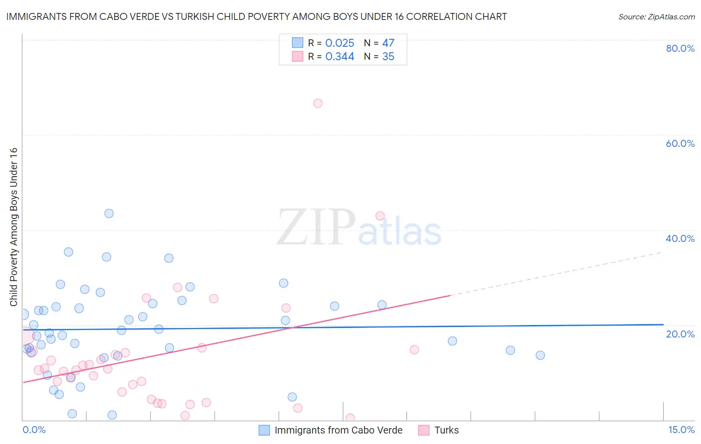 Immigrants from Cabo Verde vs Turkish Child Poverty Among Boys Under 16