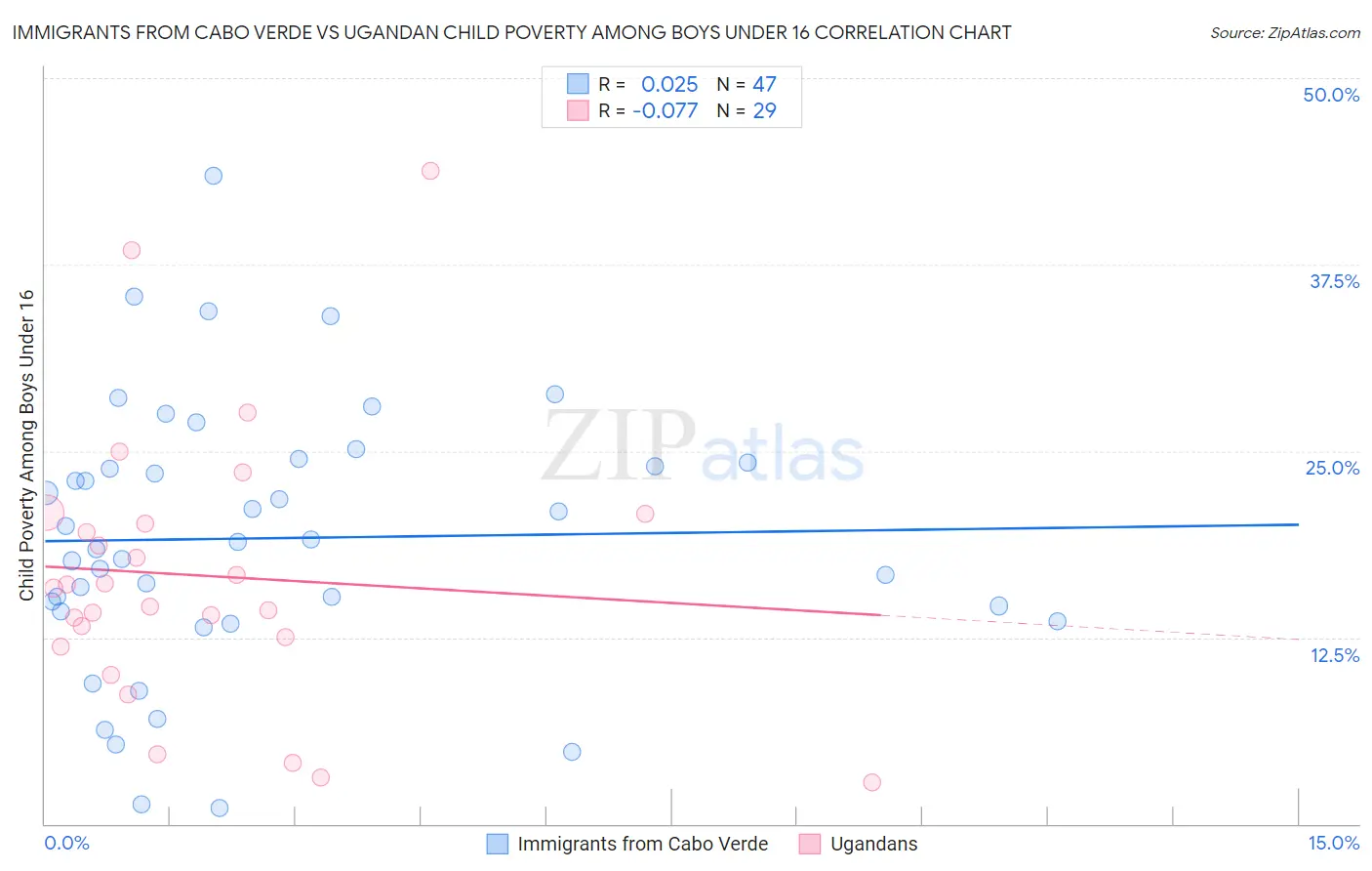 Immigrants from Cabo Verde vs Ugandan Child Poverty Among Boys Under 16