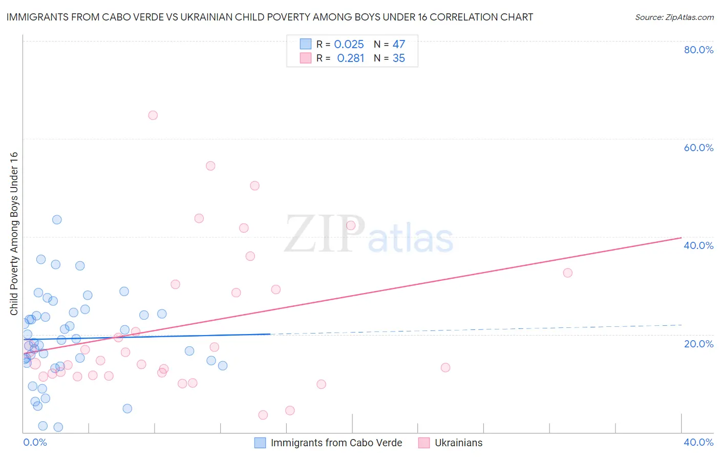 Immigrants from Cabo Verde vs Ukrainian Child Poverty Among Boys Under 16