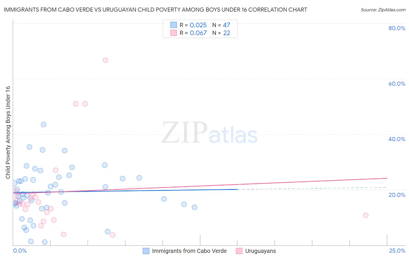 Immigrants from Cabo Verde vs Uruguayan Child Poverty Among Boys Under 16