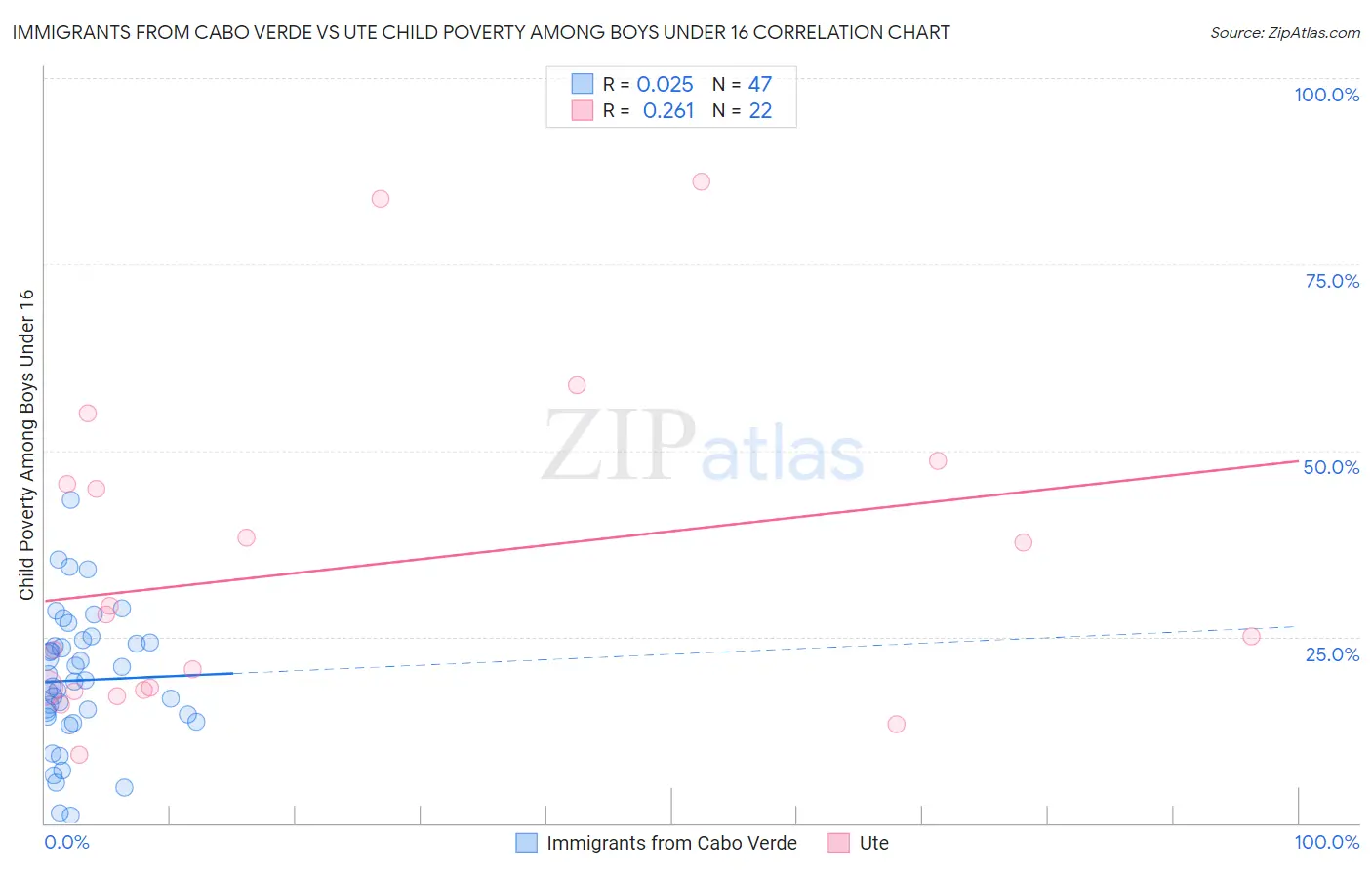Immigrants from Cabo Verde vs Ute Child Poverty Among Boys Under 16