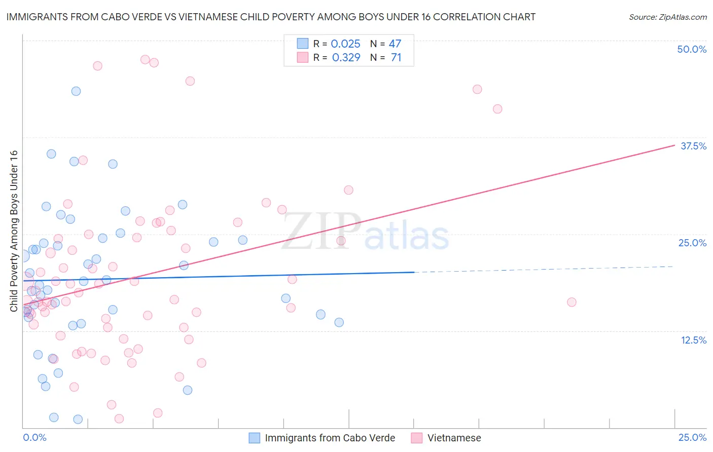 Immigrants from Cabo Verde vs Vietnamese Child Poverty Among Boys Under 16