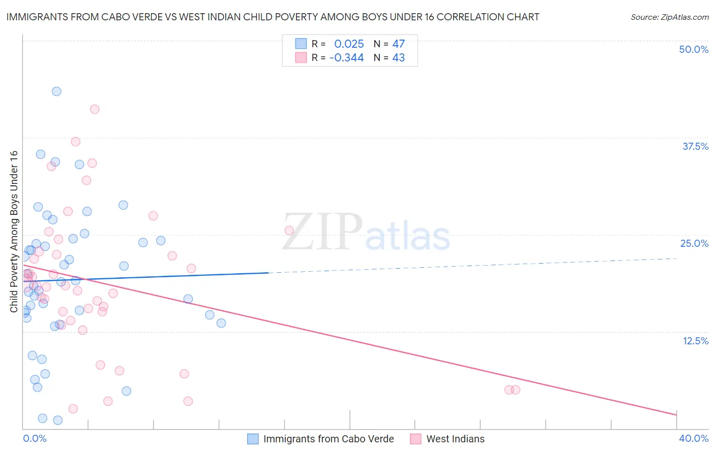 Immigrants from Cabo Verde vs West Indian Child Poverty Among Boys Under 16