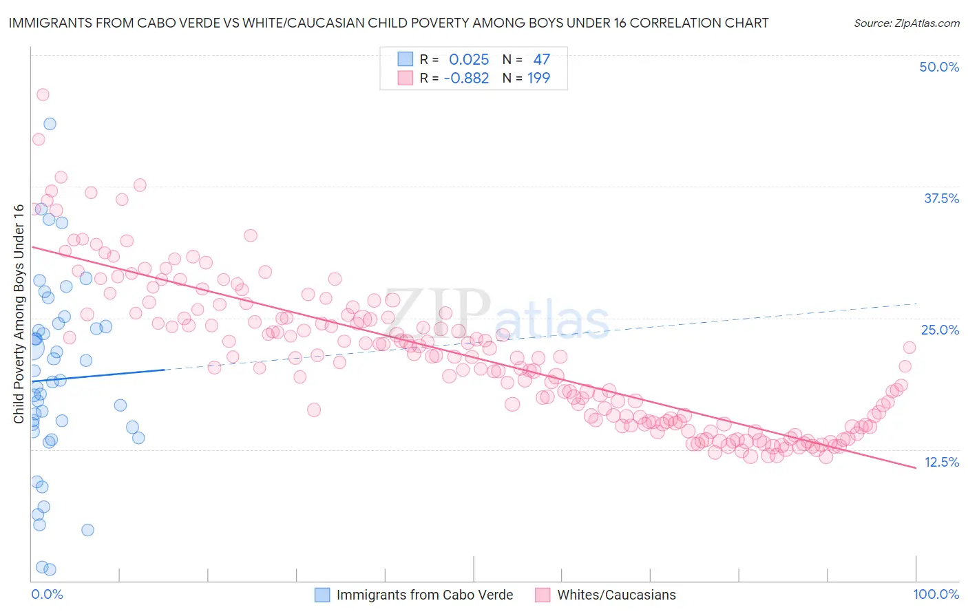 Immigrants from Cabo Verde vs White/Caucasian Child Poverty Among Boys Under 16
