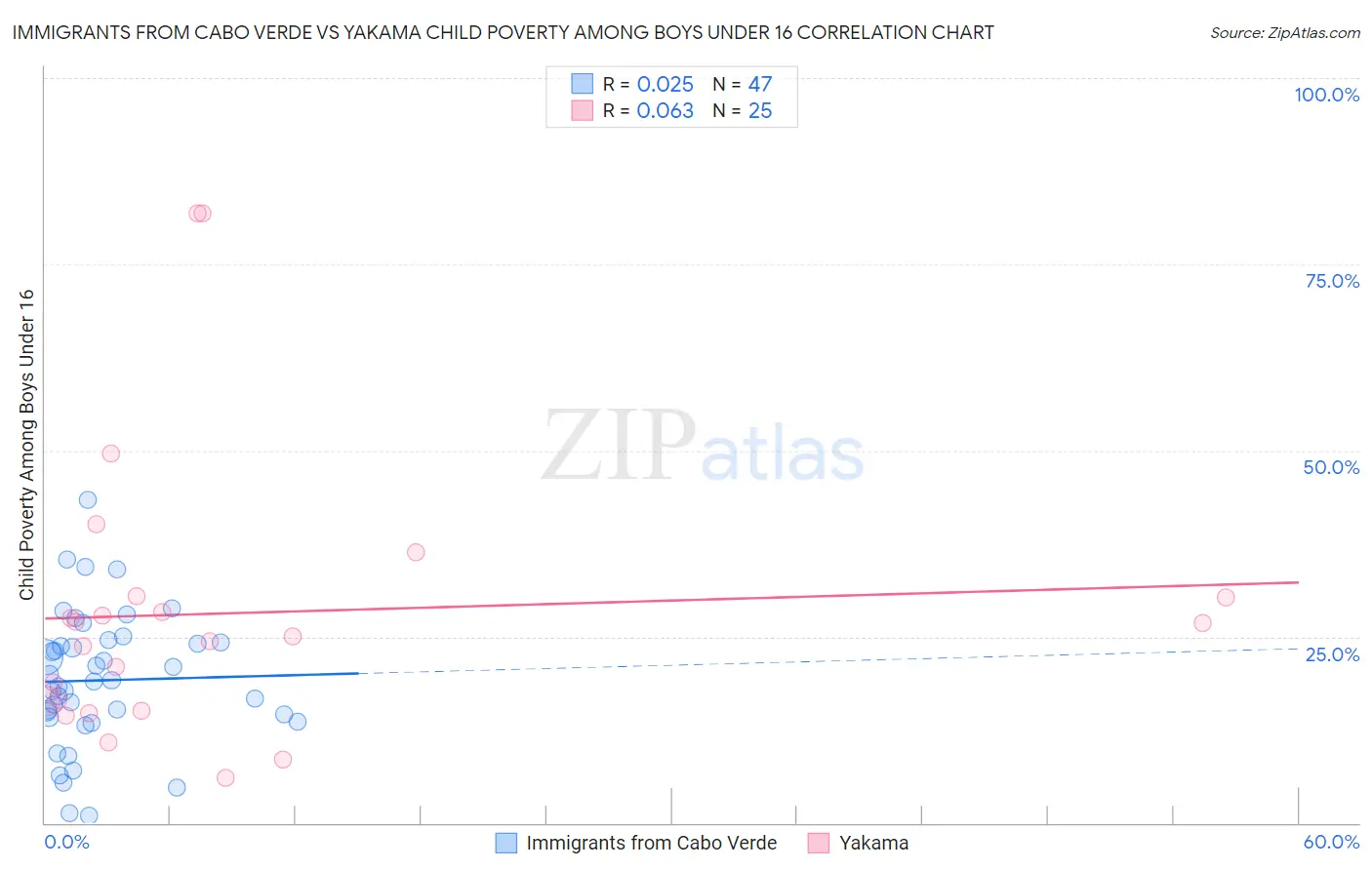Immigrants from Cabo Verde vs Yakama Child Poverty Among Boys Under 16