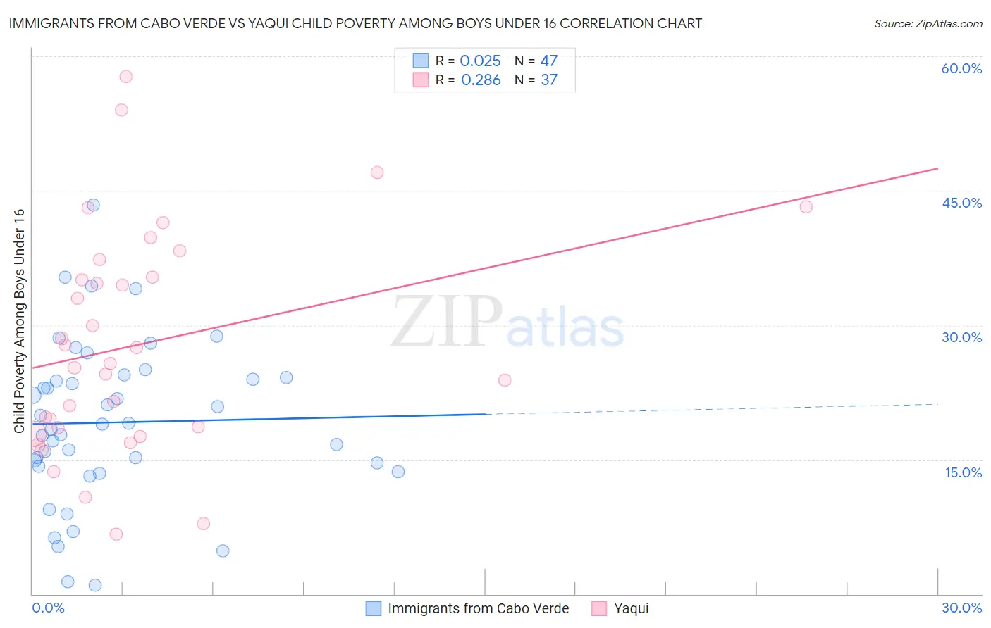 Immigrants from Cabo Verde vs Yaqui Child Poverty Among Boys Under 16