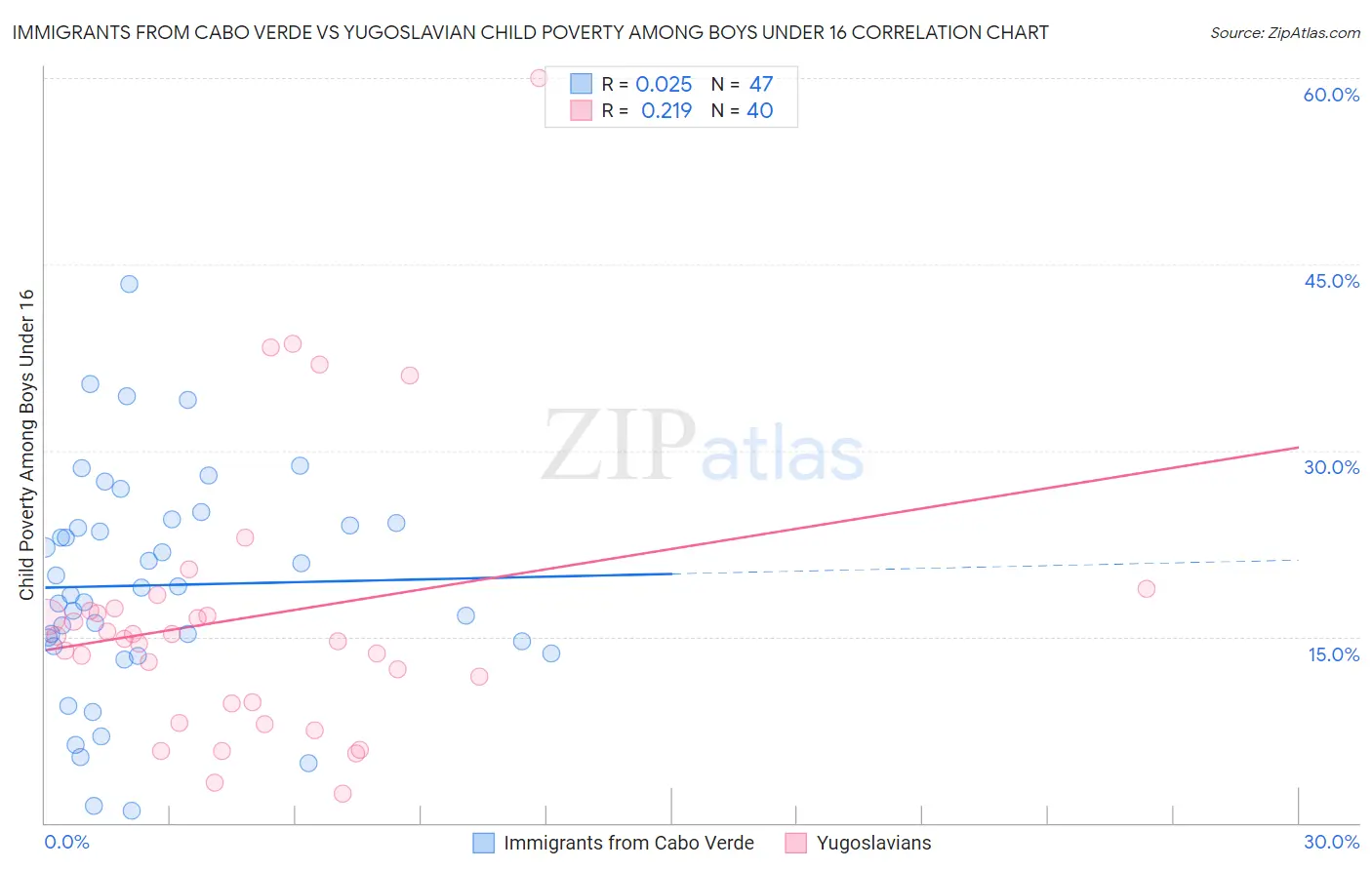 Immigrants from Cabo Verde vs Yugoslavian Child Poverty Among Boys Under 16