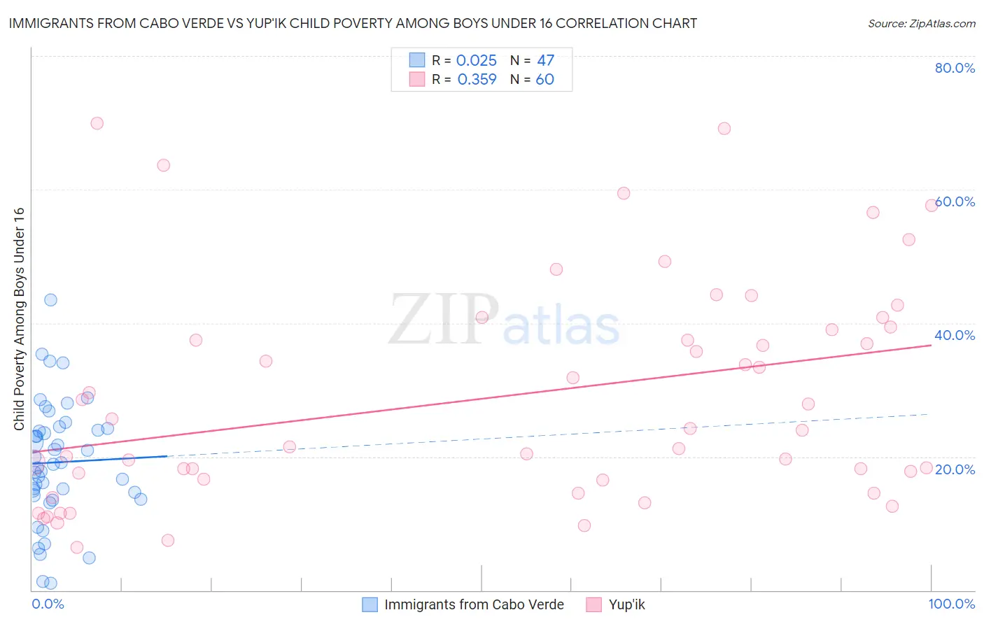 Immigrants from Cabo Verde vs Yup'ik Child Poverty Among Boys Under 16