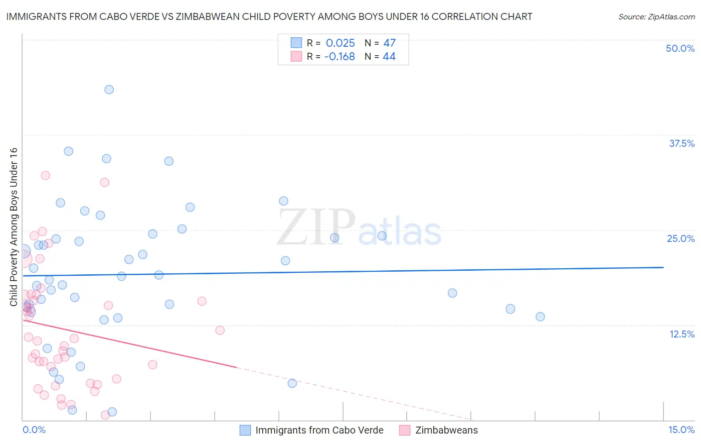 Immigrants from Cabo Verde vs Zimbabwean Child Poverty Among Boys Under 16