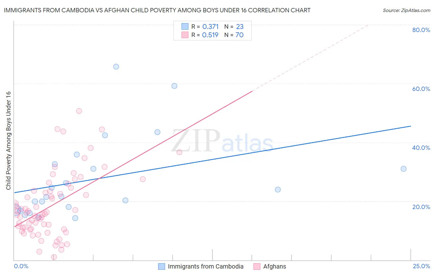 Immigrants from Cambodia vs Afghan Child Poverty Among Boys Under 16
