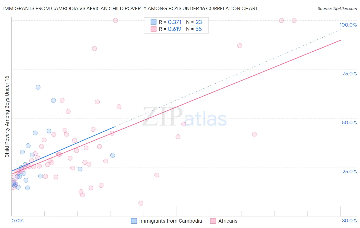 Immigrants from Cambodia vs African Child Poverty Among Boys Under 16