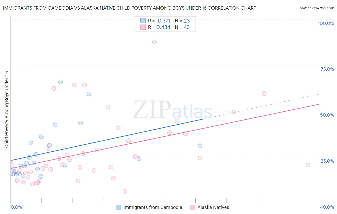 Immigrants from Cambodia vs Alaska Native Child Poverty Among Boys Under 16