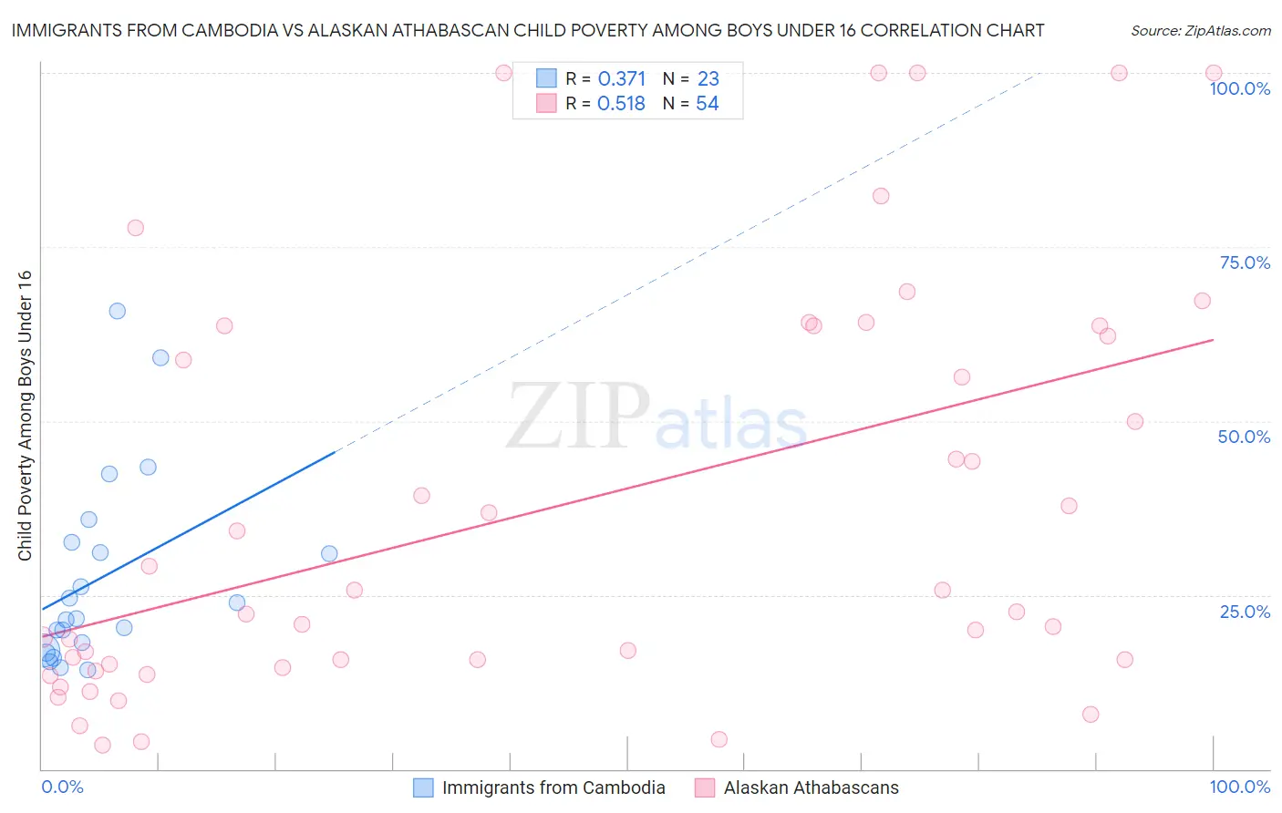 Immigrants from Cambodia vs Alaskan Athabascan Child Poverty Among Boys Under 16
