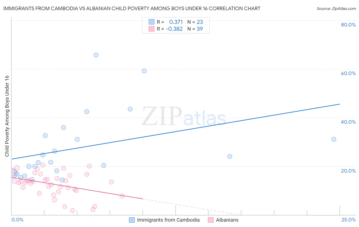 Immigrants from Cambodia vs Albanian Child Poverty Among Boys Under 16