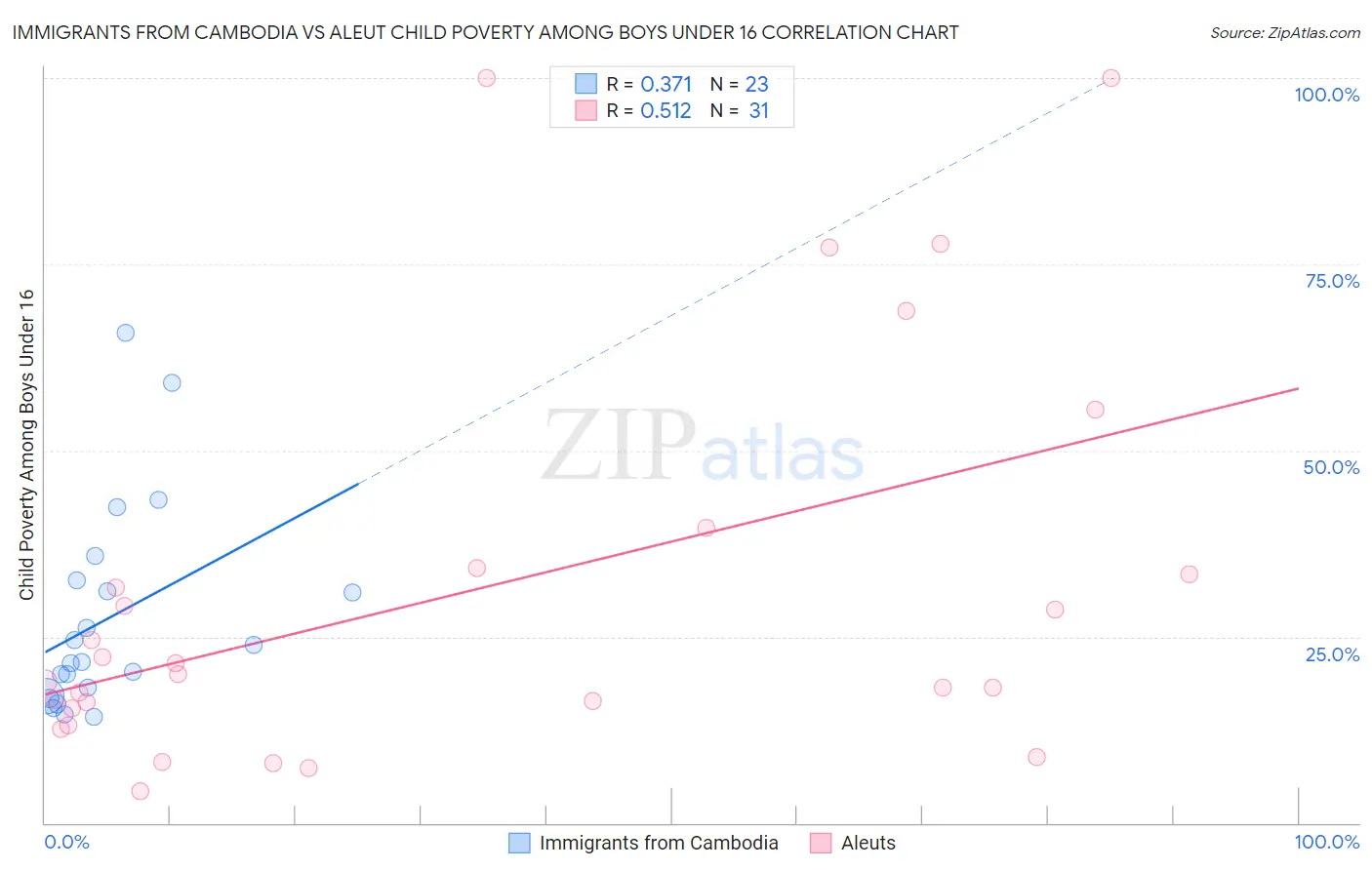 Immigrants from Cambodia vs Aleut Child Poverty Among Boys Under 16